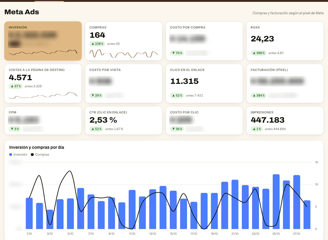 Inversión, compras y retorno de Meta comparados con el mes anterior
